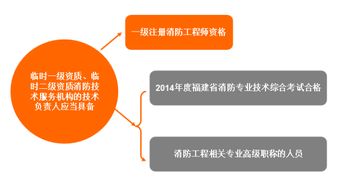 福建省試行消防技術(shù)服務(wù)機(jī)構(gòu)臨時資質(zhì)制度對技術(shù)負(fù)責(zé)人資格的新要求